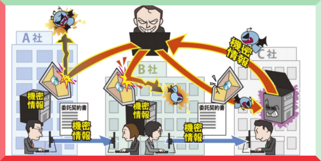 サプライチェーン攻撃で中小企業は取引先を失う可能性も 中小企業のセキュリティ対策 アイトクコンサルティング 中小企業のセキュリティ対策 アイトクコンサルティング