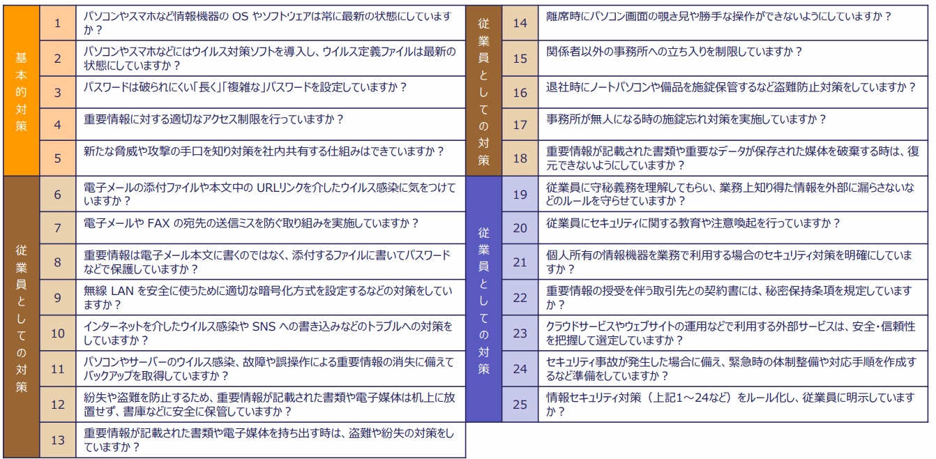 セキュリティ対策チェックリスト