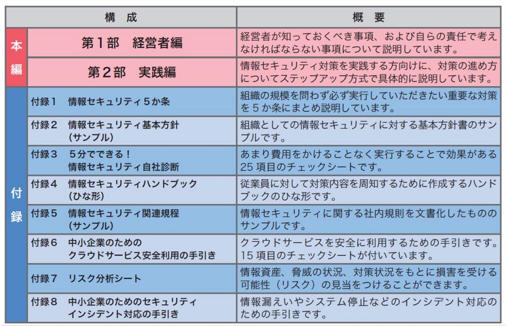 ガイドラインの構成