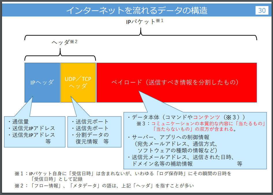 IPパケット