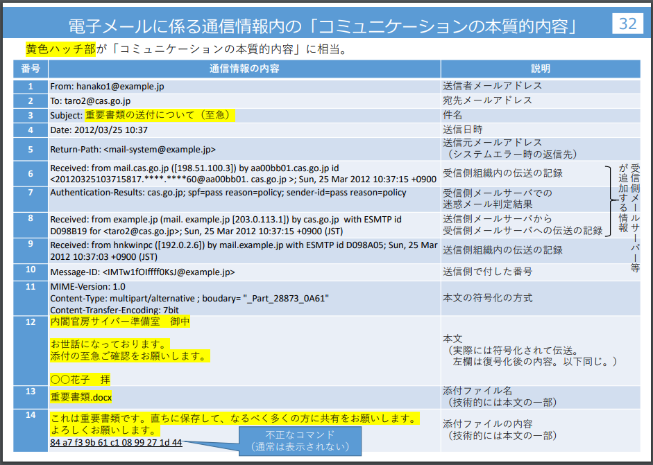 電子メールヘッダー構成