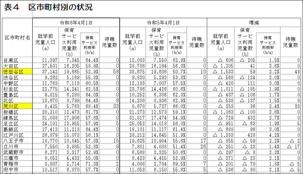 東京都市区町村別待機児童データ